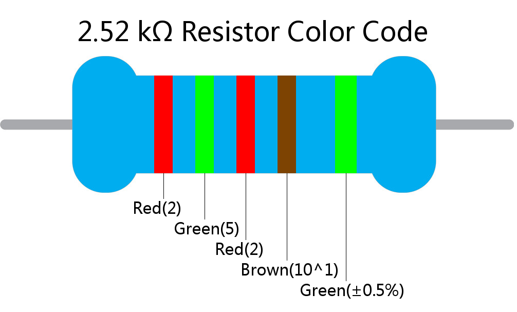 2.52 k ohm Resistor Color Code 5 band