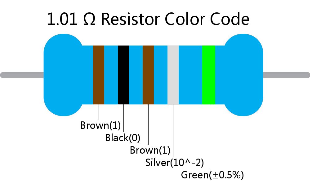 1.01  ohm Resistor Color Code 5 band