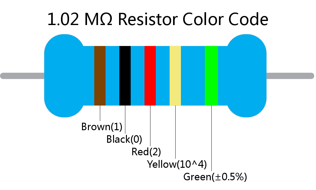 1.02 M ohm Resistor Color Code 5 band