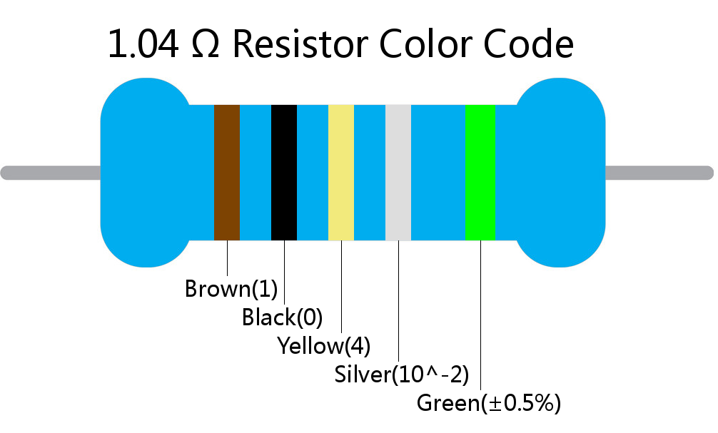 1.04  ohm Resistor Color Code 5 band