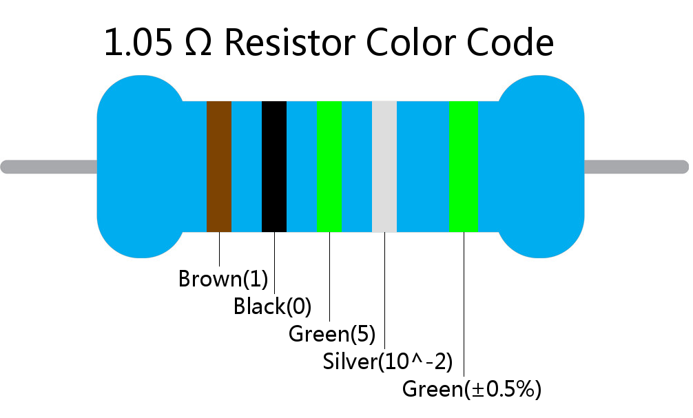 1.05  ohm Resistor Color Code 5 band