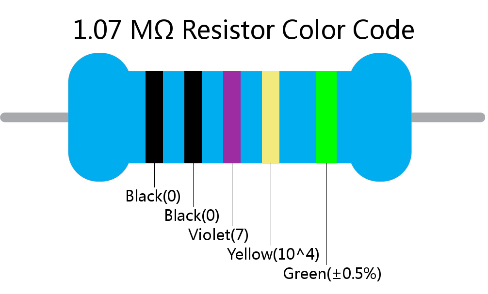 1.07 M ohm Resistor Color Code 5 band