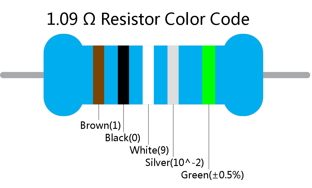 1.09  ohm Resistor Color Code 5 band