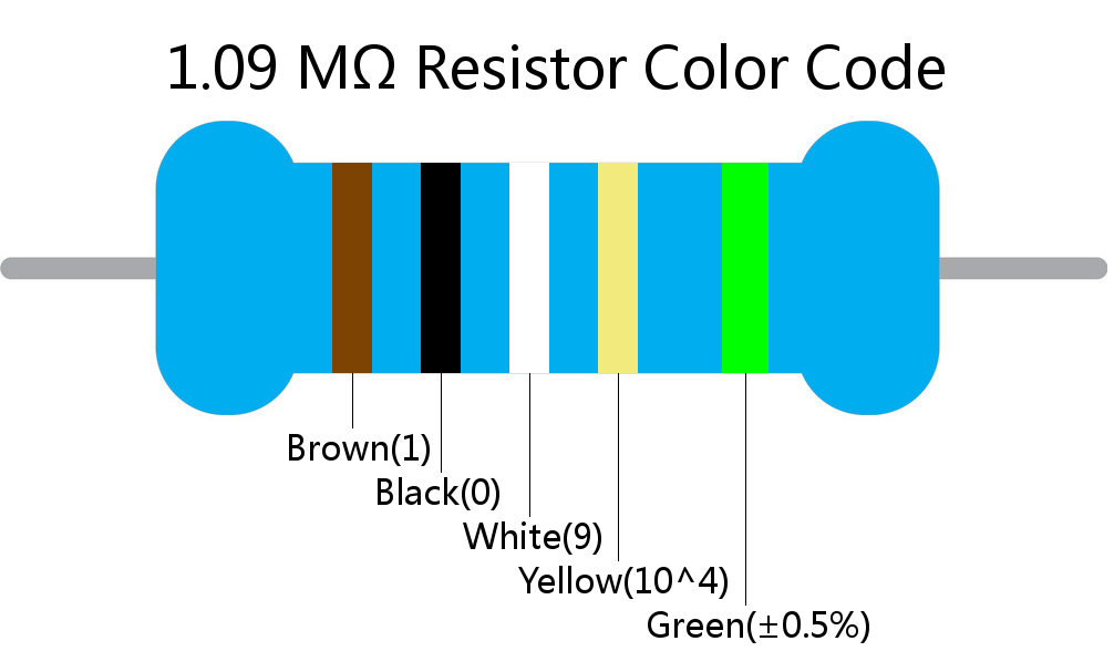 1.09 M ohm Resistor Color Code 5 band