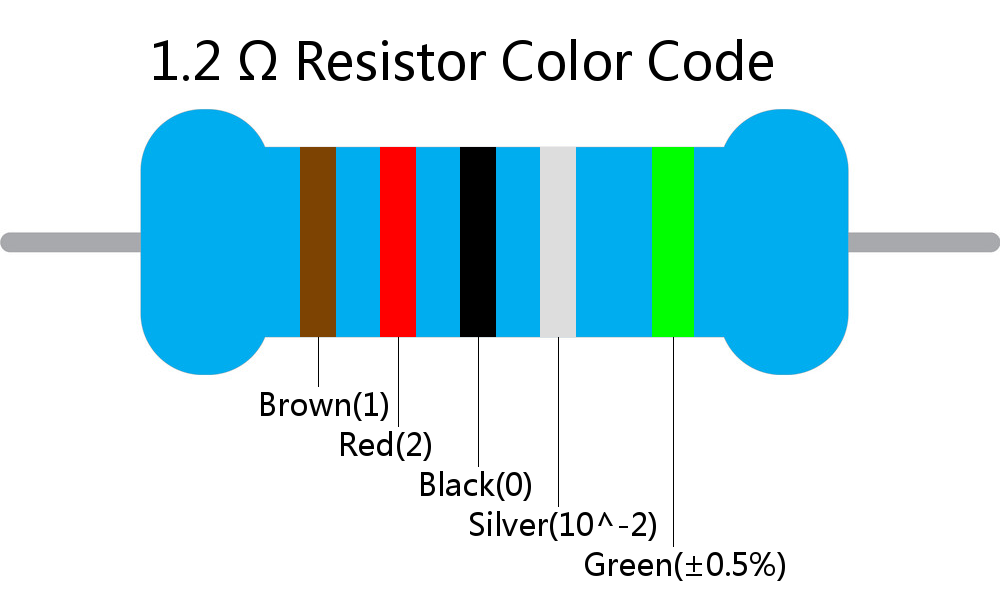 1.2  ohm Resistor Color Code 5 band