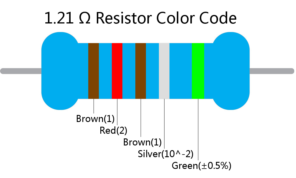 1.21  ohm Resistor Color Code 5 band