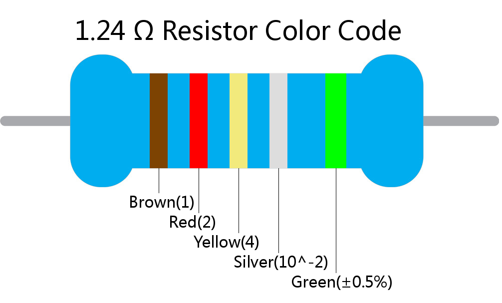 1.24  ohm Resistor Color Code 5 band