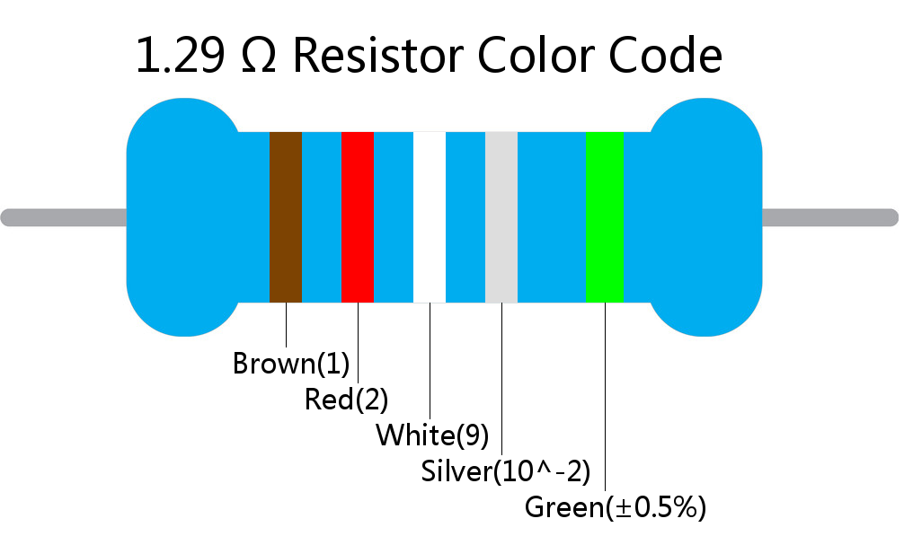 1.29  ohm Resistor Color Code 5 band