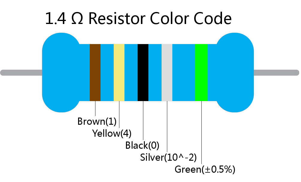 1.4  ohm Resistor Color Code 5 band