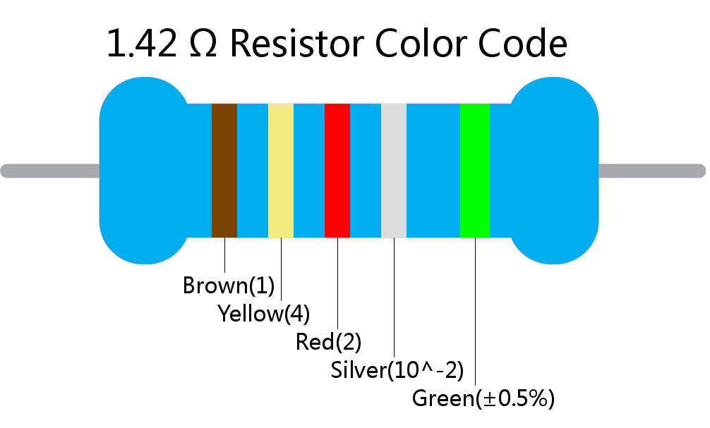 1.42  ohm Resistor Color Code 5 band