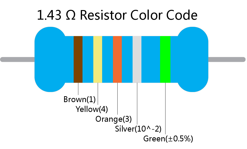 1.43  ohm Resistor Color Code 5 band