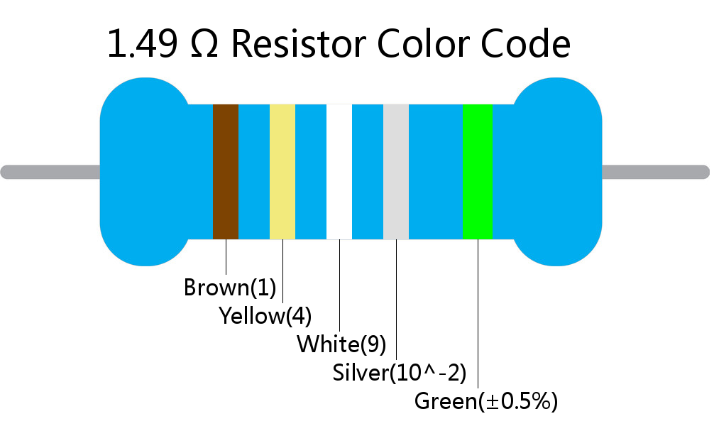 1.49  ohm Resistor Color Code 5 band