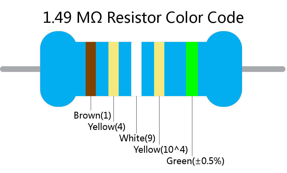 1.49 M ohm Resistor Color Code 5 band