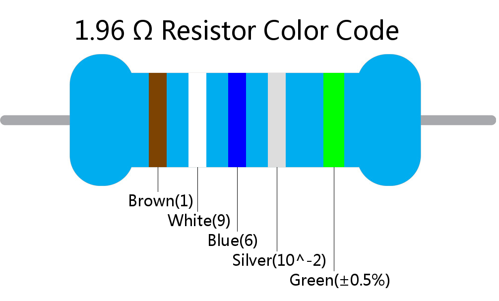 1.96  ohm Resistor Color Code 5 band