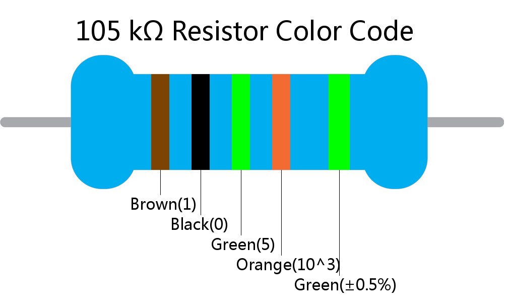 105 k ohm Resistor Color Code 5 band