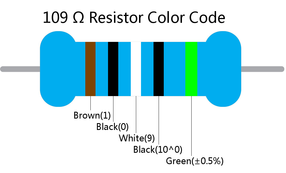 109  ohm Resistor Color Code 5 band