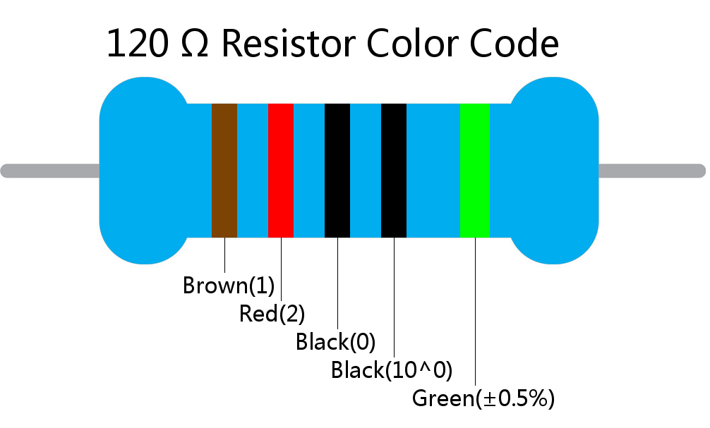 120  ohm Resistor Color Code 5 band