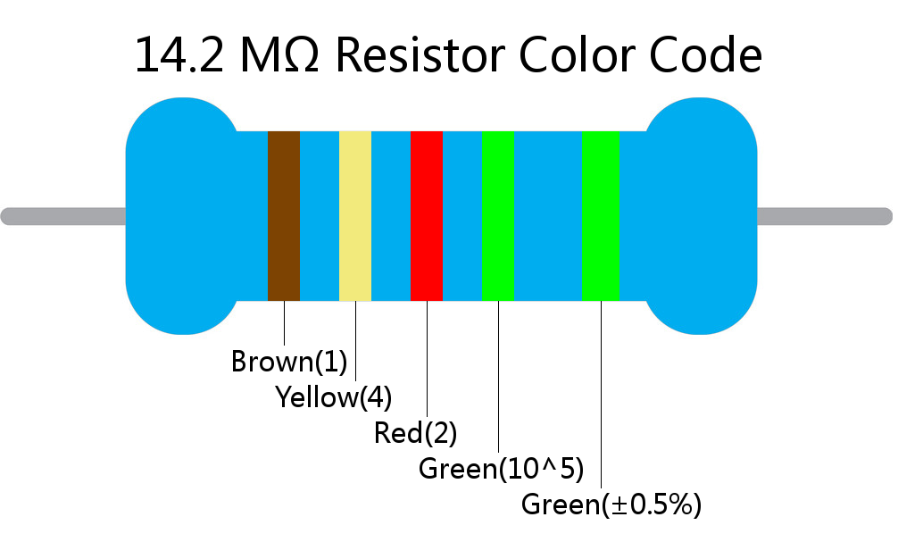 14.2 M ohm Resistor Color Code 5 band