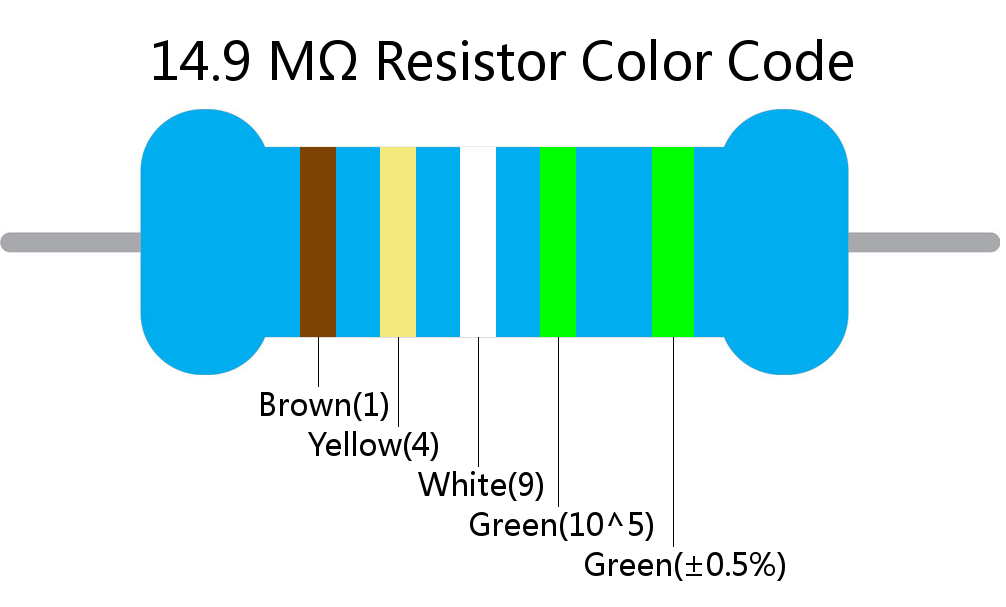 14.9 M ohm Resistor Color Code 5 band