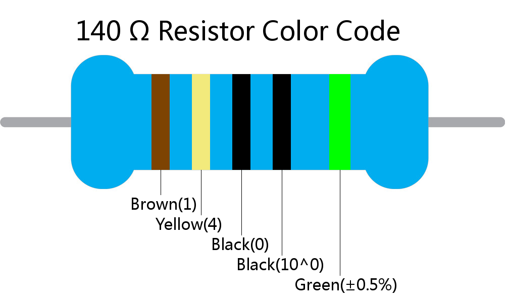 140  ohm Resistor Color Code 5 band