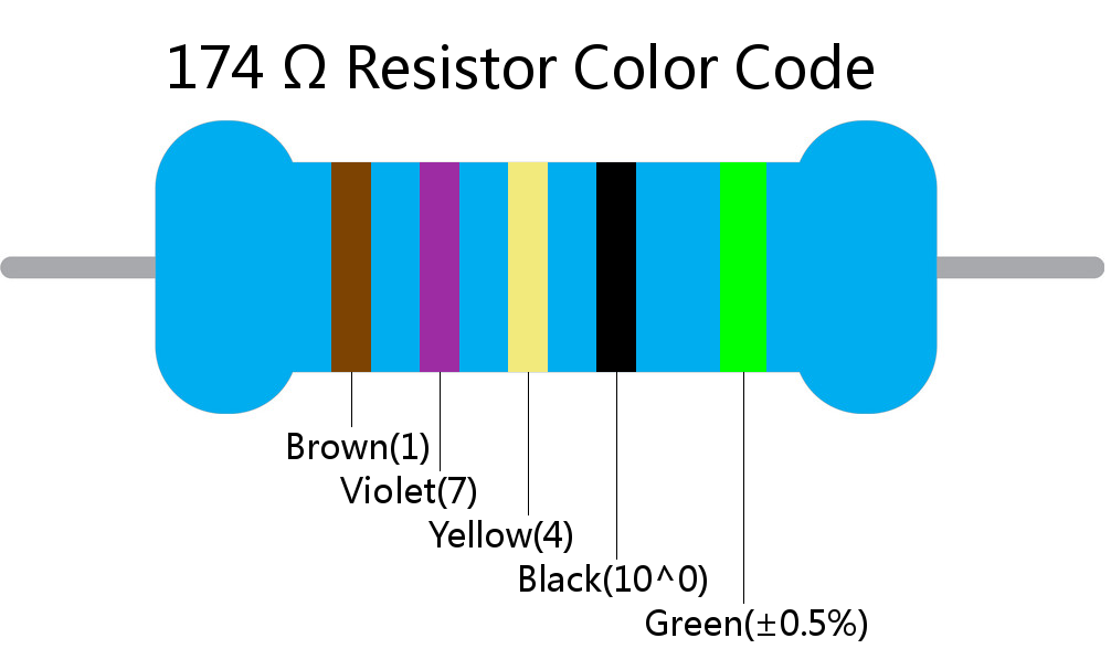 174  ohm Resistor Color Code 5 band