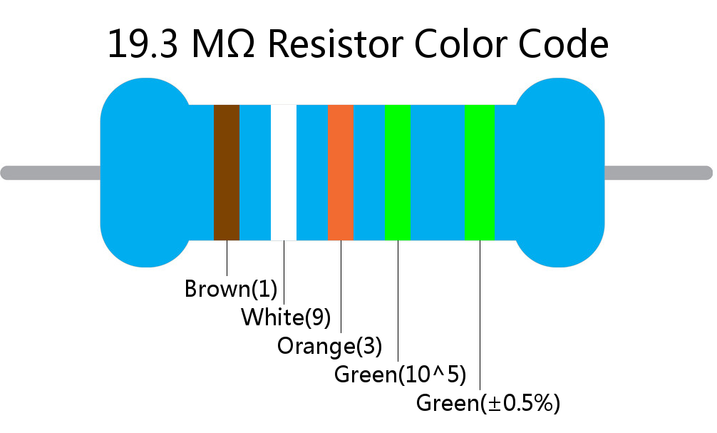 19.3 M ohm Resistor Color Code 5 band