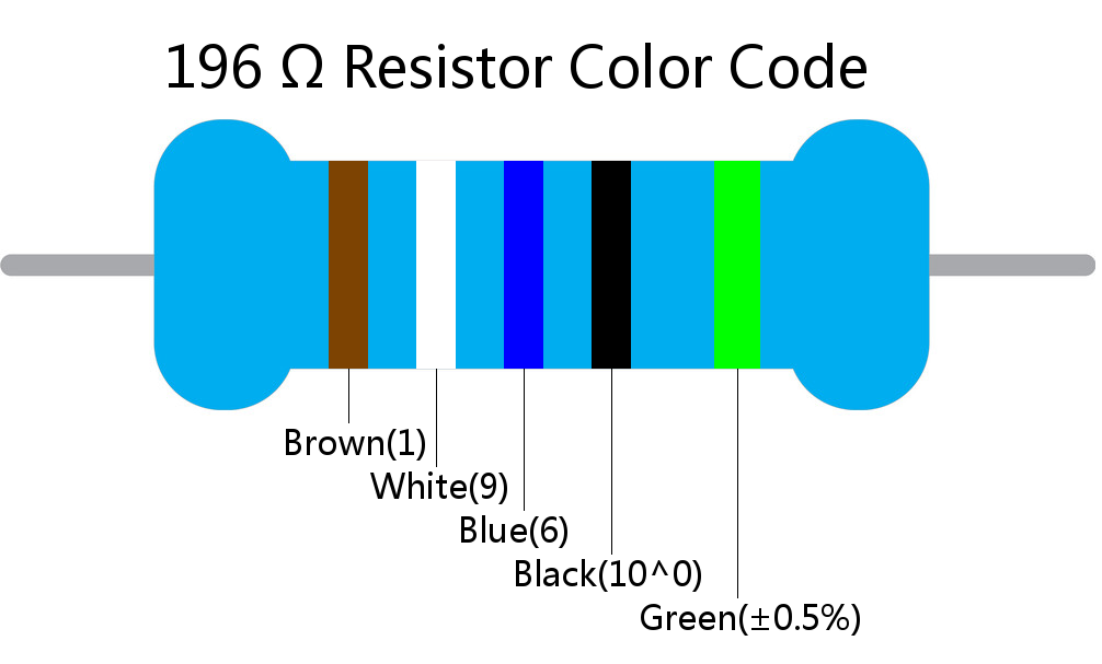 196  ohm Resistor Color Code 5 band