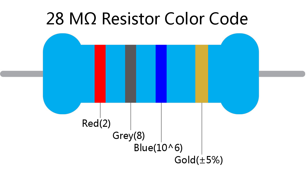 28 M ohm Resistor Color Code 4 band