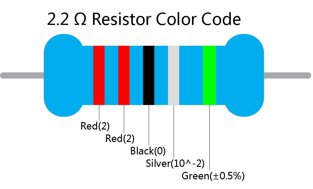 2.2  ohm Resistor Color Code 5 band