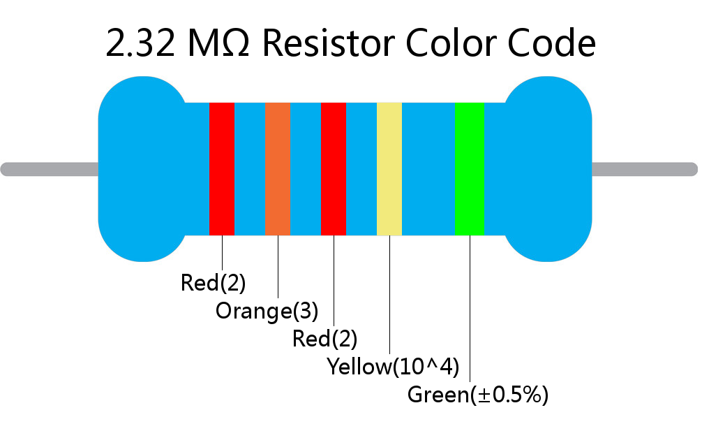 2.32 M ohm Resistor Color Code 5 band