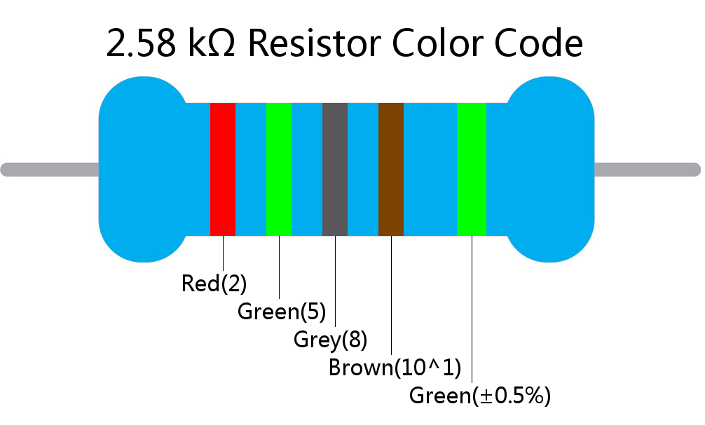 2.58 k ohm Resistor Color Code 5 band