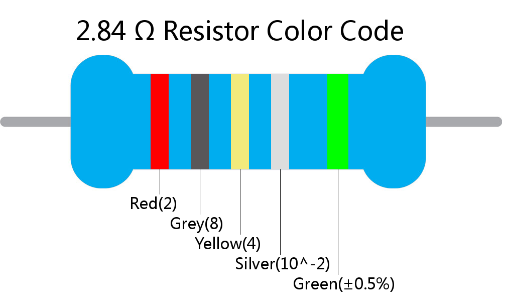 2.84  ohm Resistor Color Code 5 band