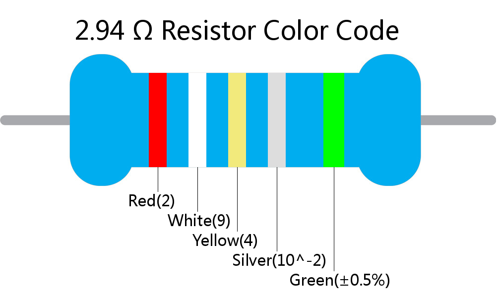 2.94  ohm Resistor Color Code 5 band