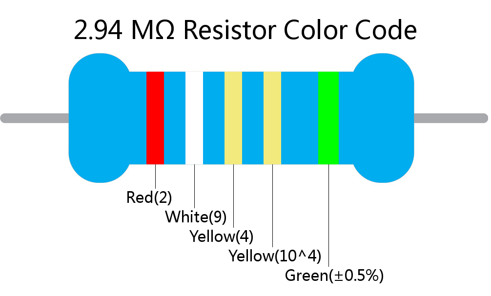 2.94 M ohm Resistor Color Code 5 band