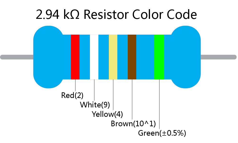 2.94 k ohm Resistor Color Code 5 band