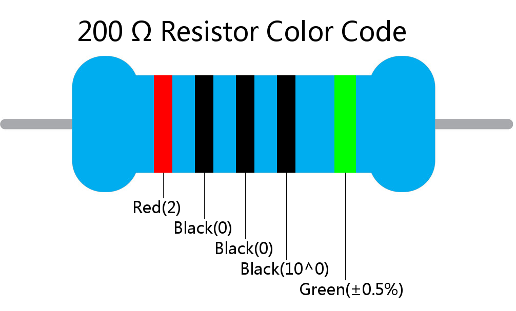 200  ohm Resistor Color Code 5 band