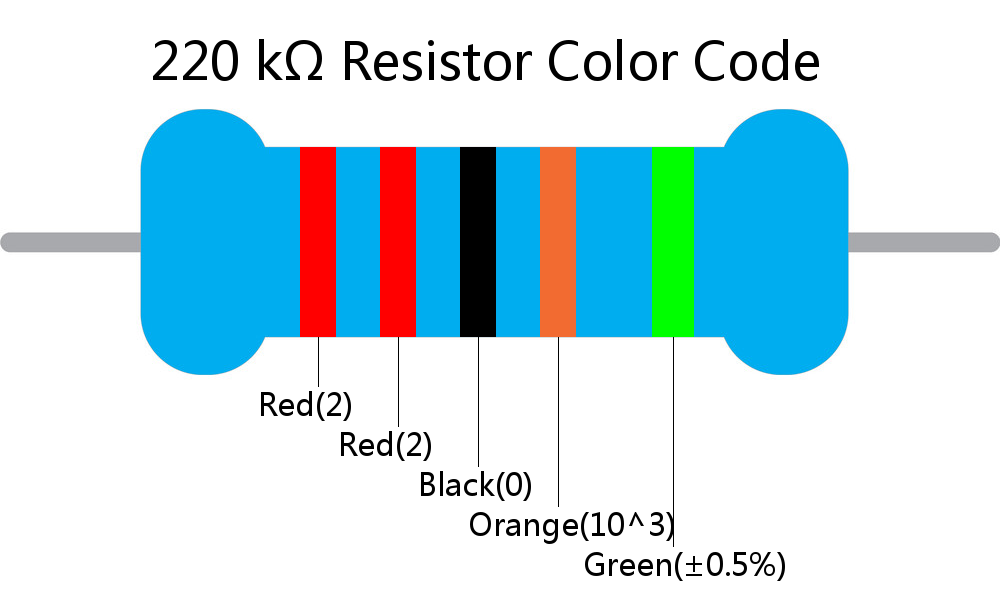 220 k ohm Resistor Color Code 5 band