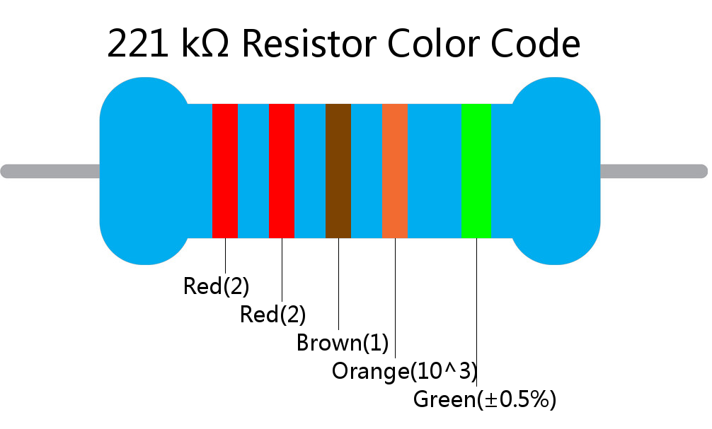 221 k ohm Resistor Color Code 5 band