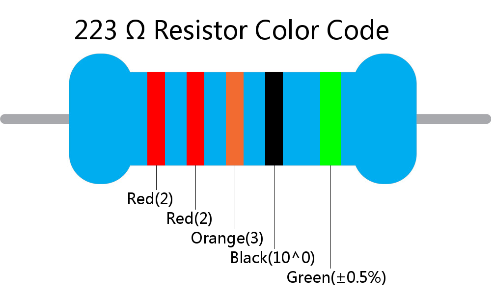 223  ohm Resistor Color Code 5 band