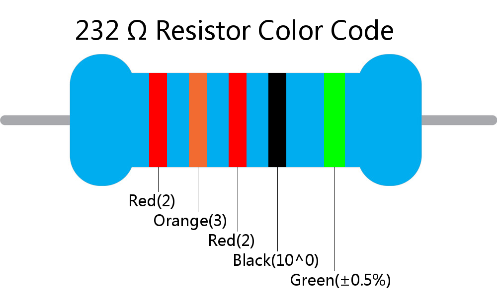 232  ohm Resistor Color Code 5 band