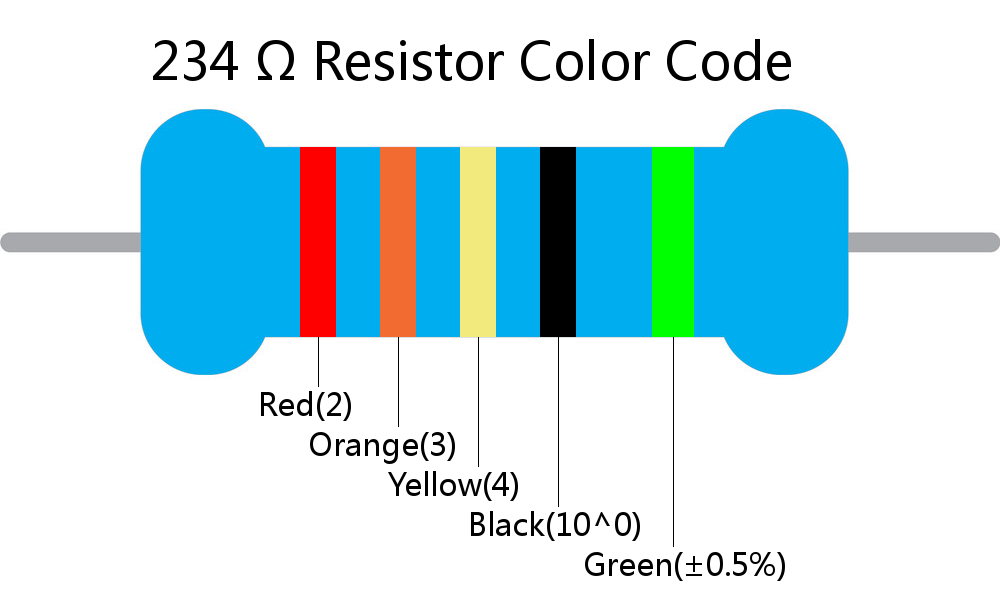 234  ohm Resistor Color Code 5 band