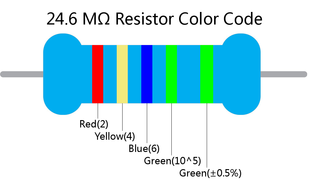 24.6 M ohm Resistor Color Code 5 band