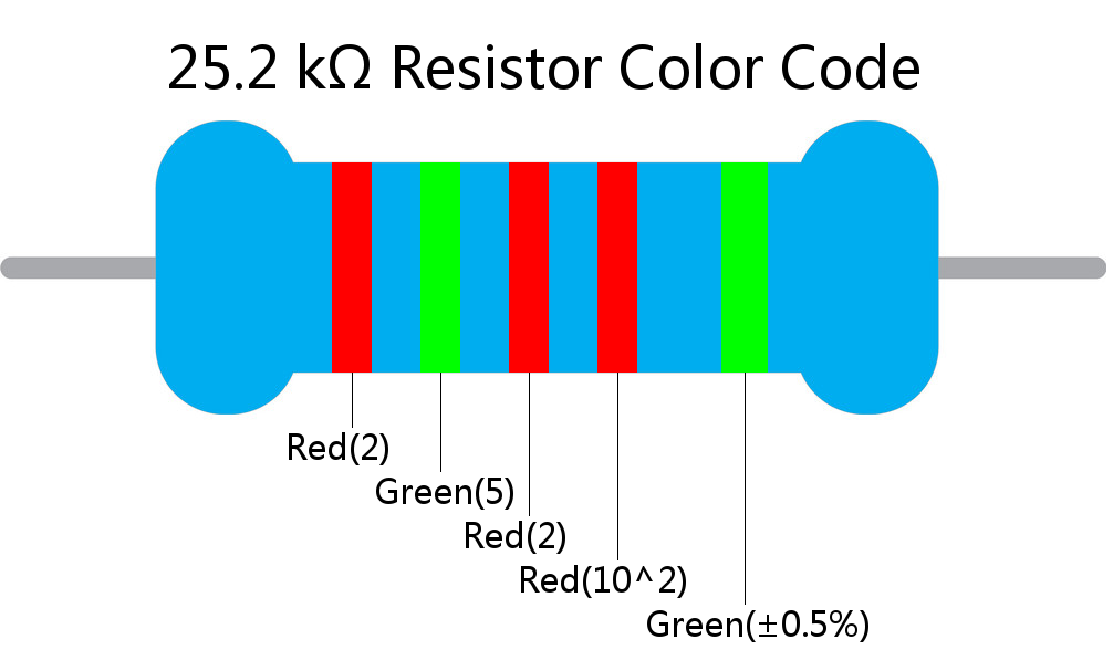 25.2 k ohm Resistor Color Code 5 band