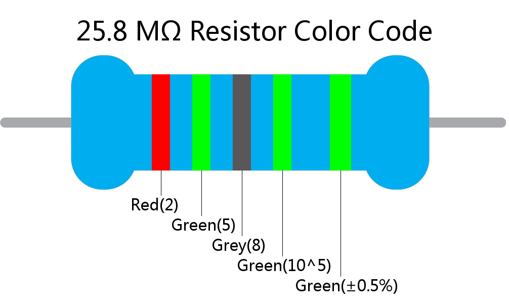 25.8 M ohm Resistor Color Code 5 band