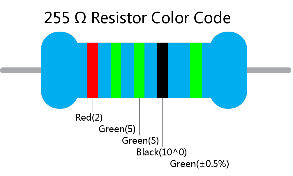 255  ohm Resistor Color Code 5 band