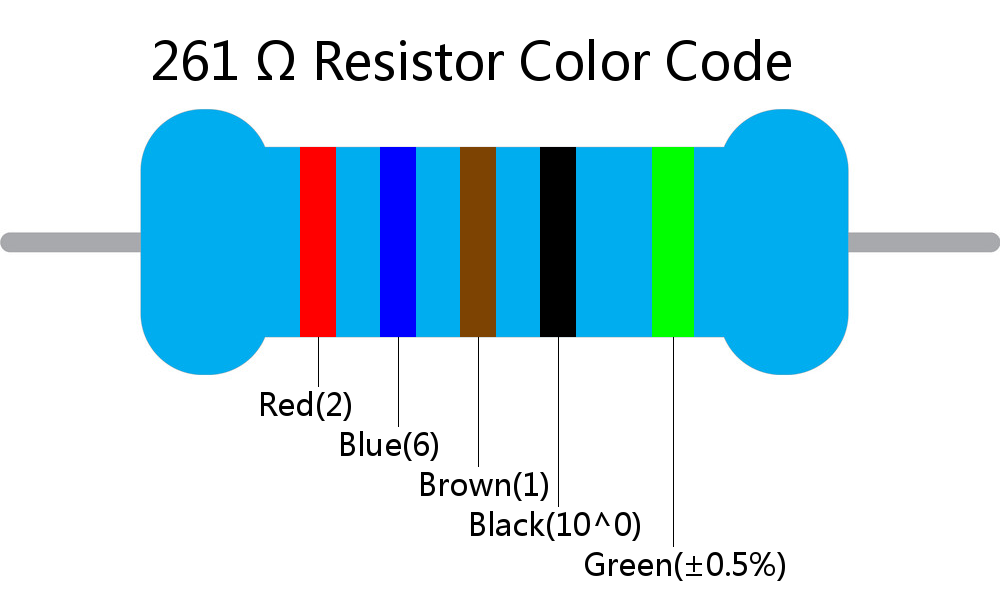 261  ohm Resistor Color Code 5 band