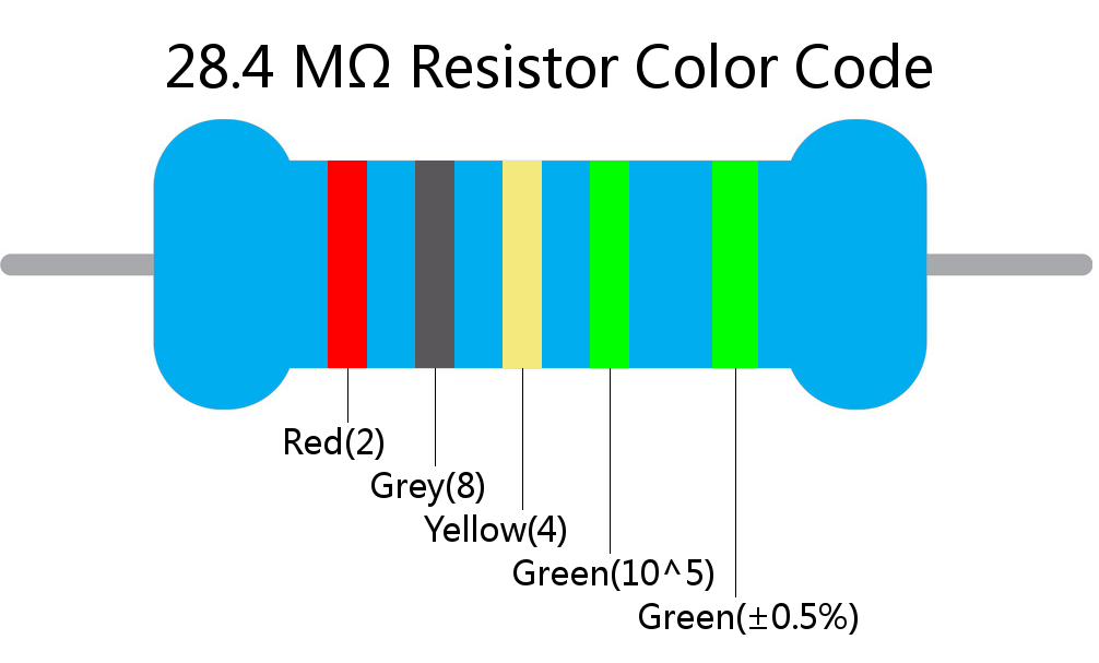 28.4 M ohm Resistor Color Code 5 band