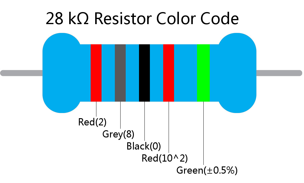 28 k ohm Resistor Color Code 5 band