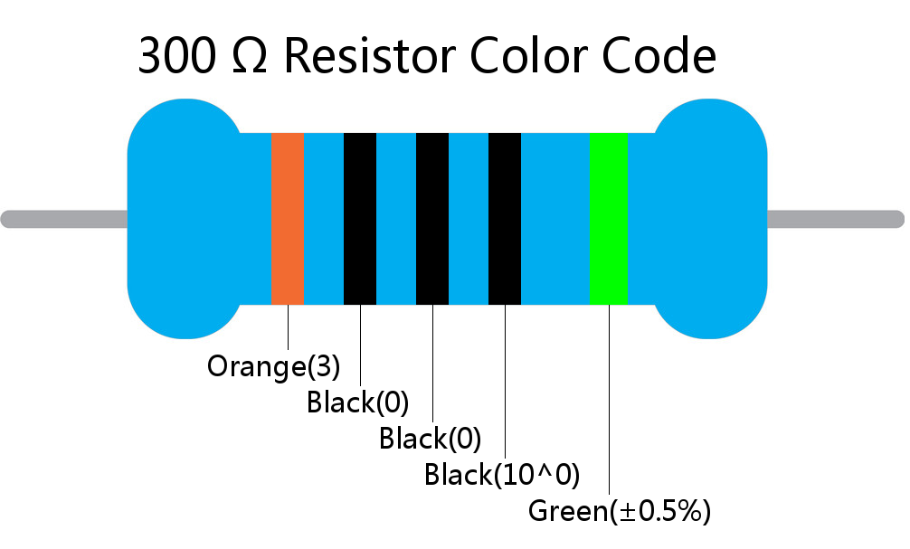 300  ohm Resistor Color Code 5 band