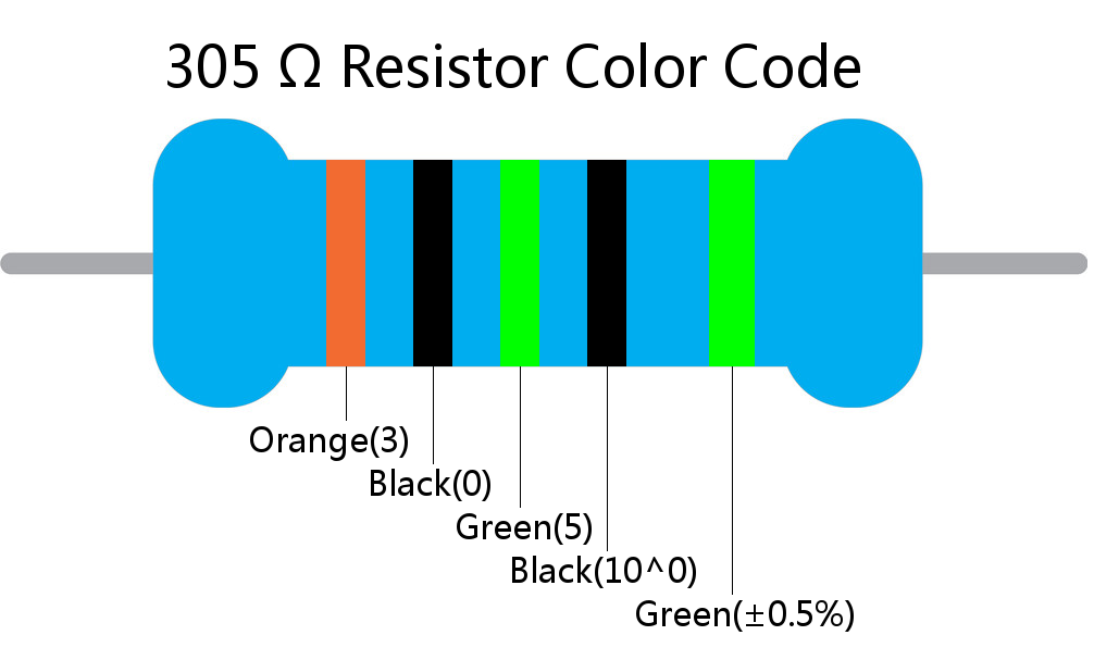 305  ohm Resistor Color Code 5 band